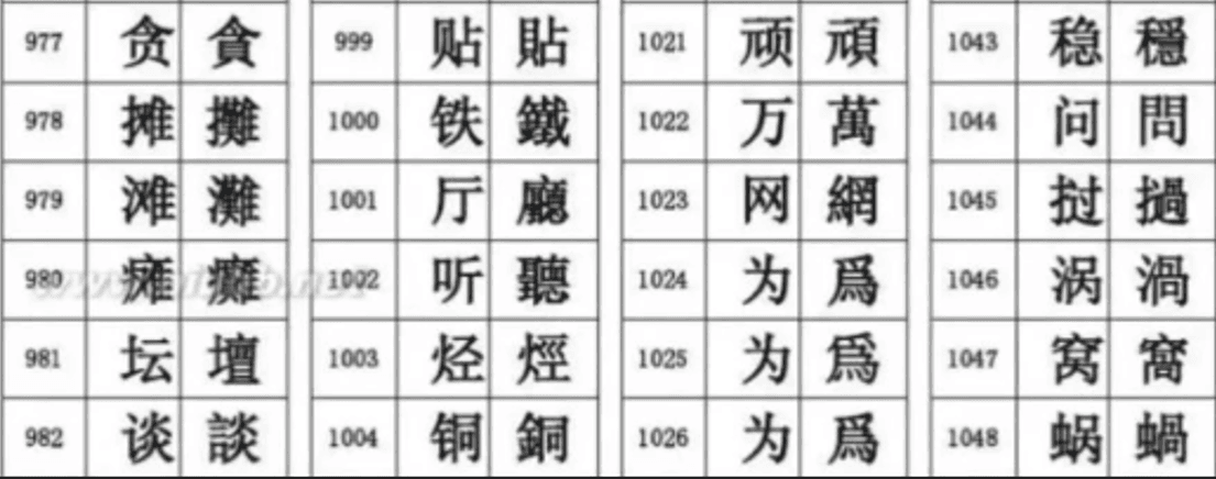 Simplified vs. Traditional Chinese
