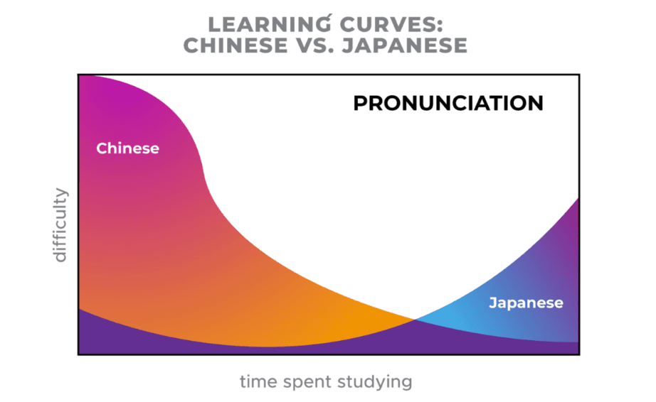 Chinese vs. Japanese fluency learning curve
