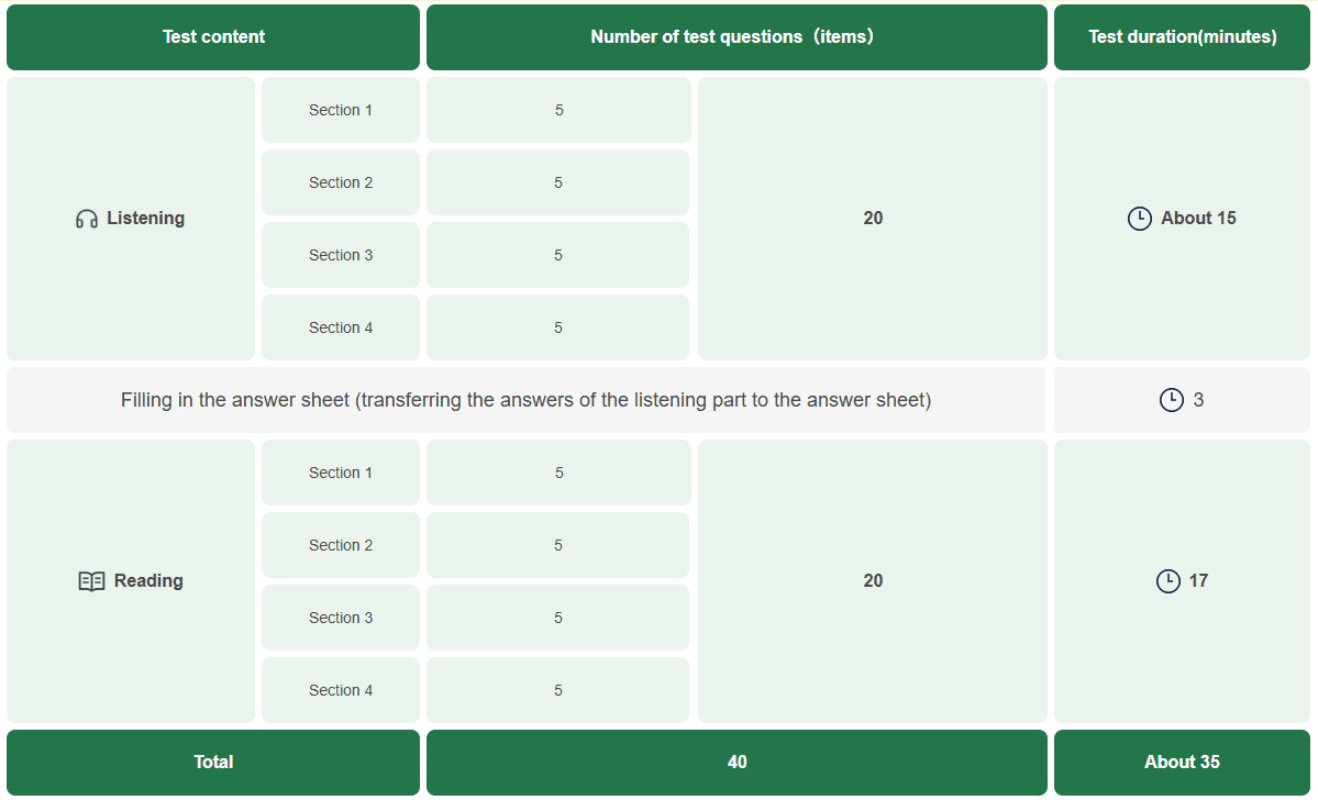 Chinese proficiency test HSK 1 test structure