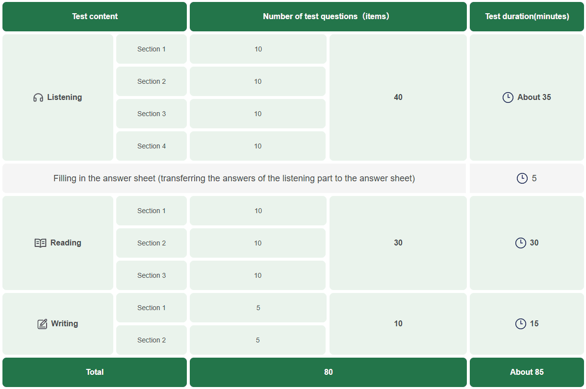 HSK3 proficiency test structure