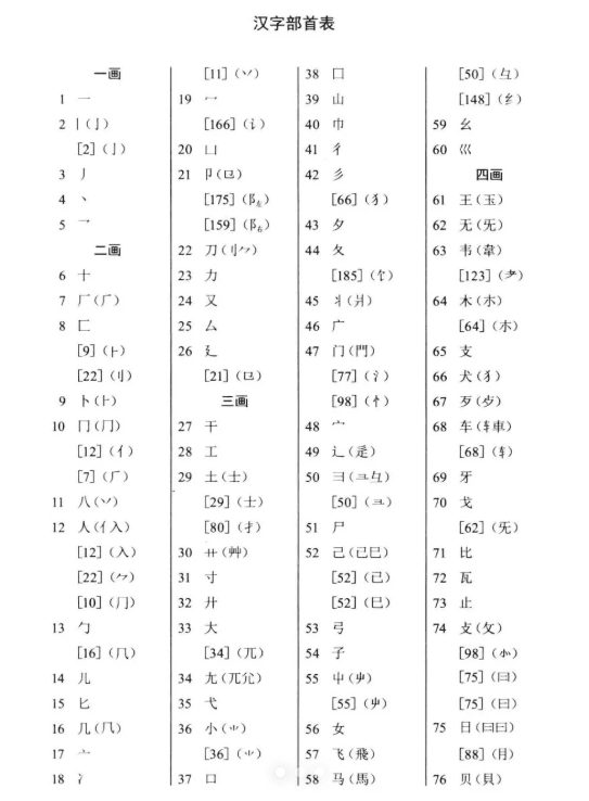 Common components in Xinhua Dictionary