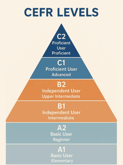French fluency CEFR levels