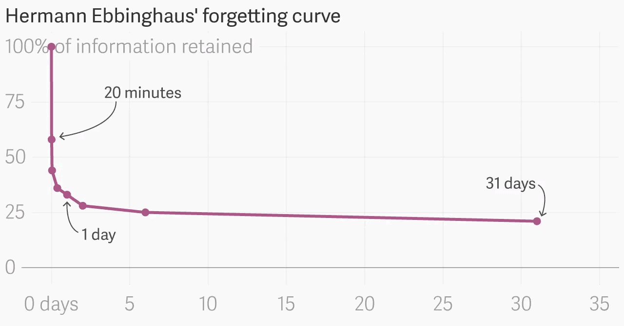 how to retain information based on the forgetting curve