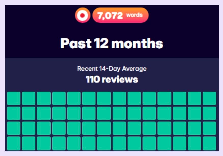 A screenshot from the Migaku Web Extension, showing this user's Japanese progress