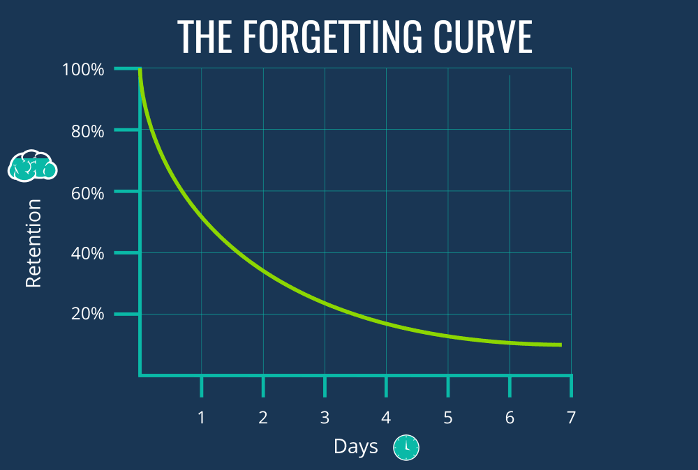 learn a language based on forgetting curve